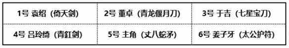 少年三國志2軍閥董卓怎么搭配 軍閥董卓陣容推薦