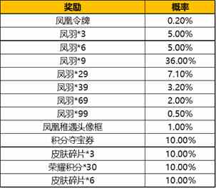 王者榮耀鳳羽怎么得 鳳羽快速收集攻略