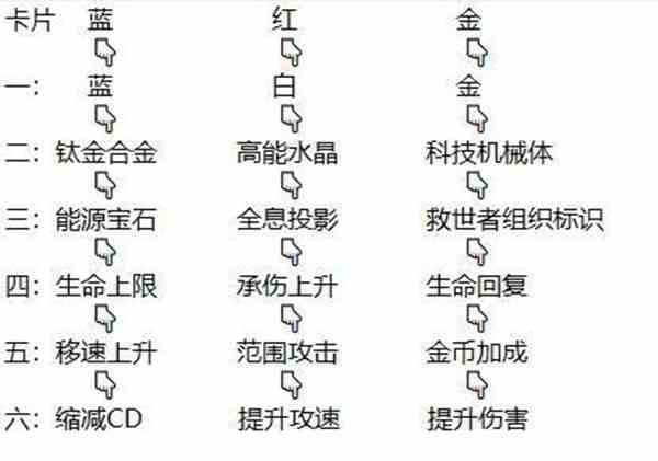 逆戰夜燼手環怎么選擇 夜燼手環屬性選擇推薦